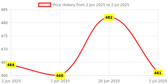 flipkart.com atirikt Polyester Infants Washable Baby Kick and Play Gym with Mosquito Net and Baby Bedding Set Mosquito Net atirikt Price History Graph from 2 Jun 2025 to 2 Jul 2025