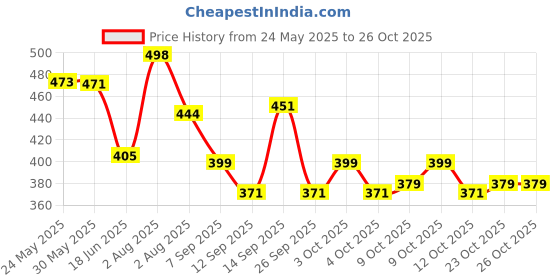 flipkart.com atirikt Polyester Infants Washable Baby Kick and Play Gym with Mosquito Net and Baby Bedding Set Mosquito Net atirikt Price History Graph from 24 May 2025 to 26 Oct 2025