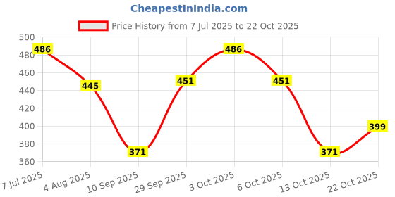 flipkart.com hanu enterprises Polyester Infants Washable Baby Kick and Play Gym with Mosquito Net and Baby Bedding Set Mosquito Net hanu enterprises Price History Graph from 7 Jul 2025 to 22 Oct 2025