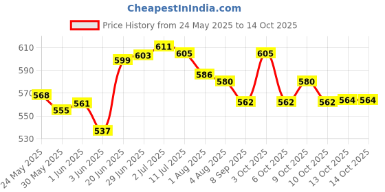 flipkart.com healthy sleeping Polyester Infants Washable Baby Mosquito Net healthy sleeping Price History Graph from 24 May 2025 to 13 Oct 2025