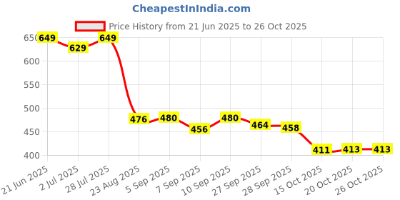flipkart.com we clever Polyester Infants Washable Baby Mosquito Net we clever Price History Graph from 21 Jun 2025 to 26 Oct 2025