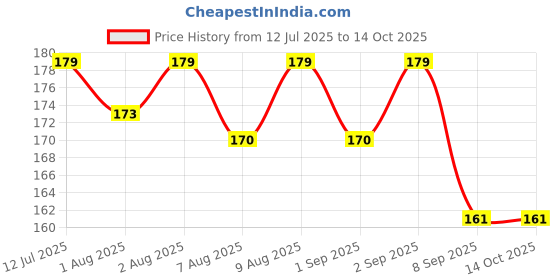 flipkart.com twinkle care Polyester Infants Washable Baby Mosquito Net 6Ribs Foldable Dome with Designer Lases | Portable & Washable Mosquito Net twinkle care Price History Graph from 12 Jul 2025 to 14 Oct 2025