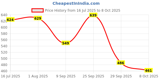 flipkart.com tony stark Polyester Infants Washable Baby mosquito net Pink Mosquito Net tony stark Price History Graph from 16 Jul 2025 to 8 Oct 2025