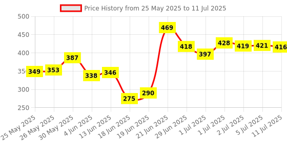 flipkart.com kolar Polyester Infants Washable Baby Mosquito Net|Anti-Bug Crib Net Foldable Bottomless Baby Crib Machardani Mosquito Net kolar Price History Graph from 25 May 2025 to 11 Jul 2025