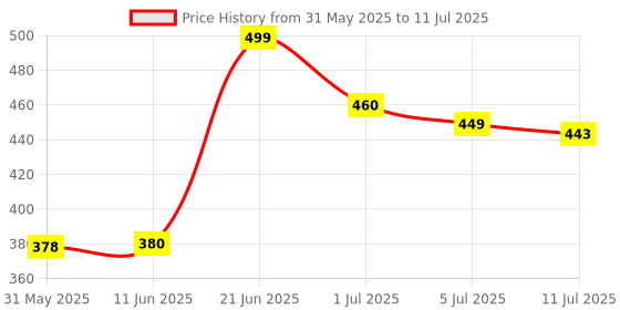 flipkart.com kolar Polyester Infants Washable Baby Mosquito Net|Anti-Bug Crib Net Foldable Bottomless Baby Crib Machardani Mosquito Net kolar Price History Graph from 31 May 2025 to 11 Jul 2025