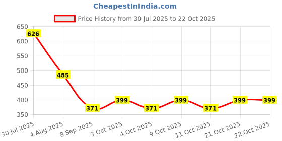 flipkart.com hanu enterprises Polyester Infants Washable Baby Play Gym Mattress with Mosquito Net Mosquito Net hanu enterprises Price History Graph from 30 Jul 2025 to 21 Oct 2025