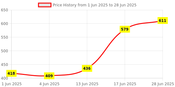 flipkart.com kolar Polyester Infants Washable Baby Protection Net Mosquito Net kolar Price History Graph from 1 Jun 2025 to 28 Jun 2025