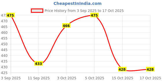 flipkart.com belsodine Polyester Infants Washable BELSODINEA196 WHITEMosquito H337 Mosquito Net belsodine Price History Graph from 3 Sep 2025 to 15 Oct 2025