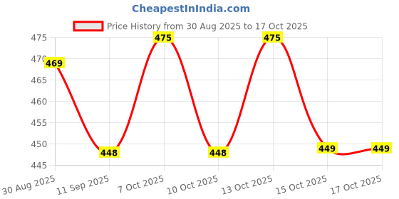 flipkart.com belsodine Polyester Infants Washable BELSODINEA304Mosquito H636 Mosquito Net belsodine Price History Graph from 30 Aug 2025 to 15 Oct 2025