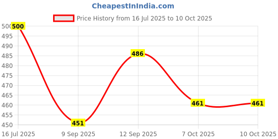 flipkart.com khanjan fashion hub Polyester Infants Washable BLUE machhardani 6 by 6 double bed mosquito net for double bed queen size mach Mosquito Net khanjan fashion hub Price History Graph from 16 Jul 2025 to 9 Oct 2025