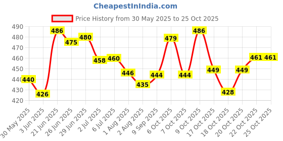 flipkart.com khanjan fashion hub Polyester Infants Washable BLUE machhardani cotton mosquito net baby bed 0 to 2 year machardani cotton jaa Mosquito Net khanjan fashion hub Price History Graph from 30 May 2025 to 24 Oct 2025