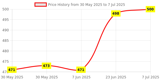 flipkart.com khanjan fashion fab Polyester Infants Washable BLUE mosquito net extra large machhardani 7 by 7 double bed mosquito net yellow Mosquito Net khanjan fashion fab Price History Graph from 30 May 2025 to 7 Jul 2025