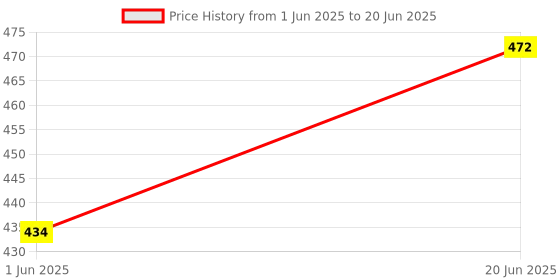 flipkart.com khanjan fashion fab Polyester Infants Washable BLUE mosquito net for single bed out mosquito net mosquito net racket machardan Mosquito Net khanjan fashion fab Price History Graph from 1 Jun 2025 to 20 Jun 2025