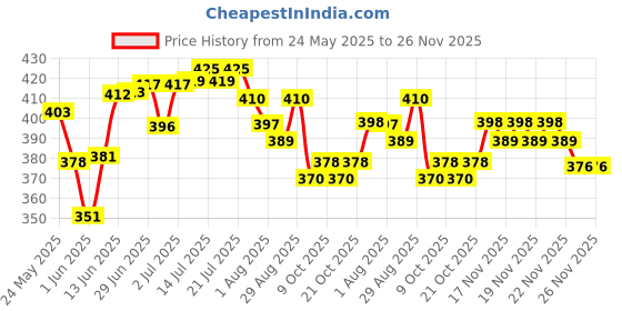 flipkart.com khanjan fashion fab Polyester Infants Washable BLUE mosquito net holder machhardani tent machardani baby kids 6 months machard Mosquito Net khanjan fashion fab Price History Graph from 24 May 2025 to 26 Nov 2025