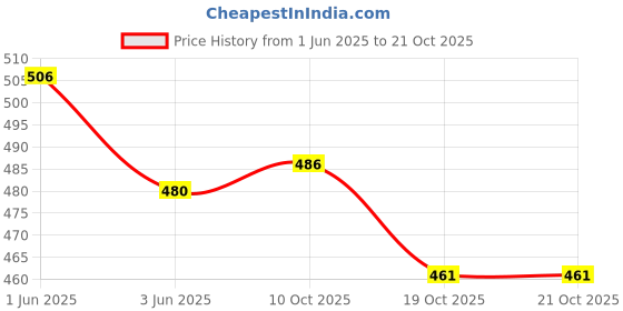 flipkart.com khanjan fashion hub Polyester Infants Washable BLUE mosquito net tent outdoor machardani beby mosquito net tent zip type nat m Mosquito Net khanjan fashion hub Price History Graph from 1 Jun 2025 to 20 Oct 2025