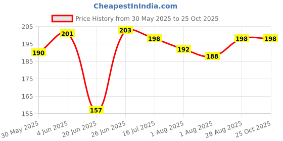flipkart.com sadasukhi Polyester Infants Washable BMN Mosquito Net sadasukhi Price History Graph from 30 May 2025 to 24 Oct 2025