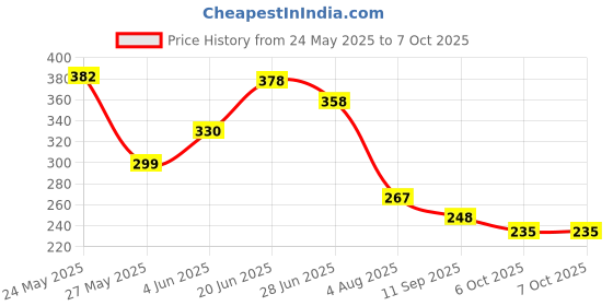 flipkart.com r s mosquto Polyester Infants Washable BMNR1234 Mosquito Net r s mosquto Price History Graph from 24 May 2025 to 6 Oct 2025