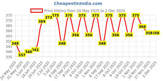 flipkart.com buli-wear Polyester Infants Washable Buli Wear Super Soft , Cotton Baby Mattress with Net - Bedding Set (0-6 Months ,Blue Dot) Mosquito Net buli-wear Price History Graph from 24 May 2025 to 2 Dec 2025