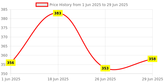 flipkart.com buli-wear Polyester Infants Washable Buli Wear Super Soft , Cotton Baby Mattress with Net - Bedding Set (0-6 Months ,Pink Dot) Mosquito Net buli-wear Price History Graph from 1 Jun 2025 to 29 Jun 2025