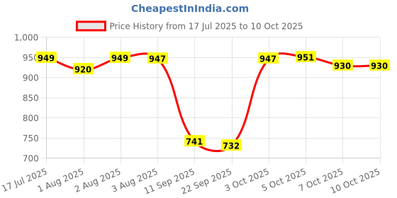 flipkart.com kolar Polyester Infants Washable Bunny Print Bottomless Net for Infants (0-24 Months) Safe & Easy Sleep Solution Mosquito Net kolar Price History Graph from 17 Jul 2025 to 9 Oct 2025