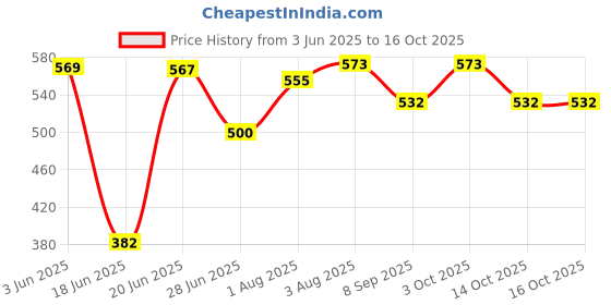 flipkart.com netmates Polyester Infants Washable Double Bed/ King Size Bed/ Machardani Tent Mosquito Net netmates Price History Graph from 3 Jun 2025 to 14 Oct 2025