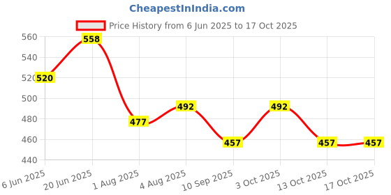 flipkart.com netmates Polyester Infants Washable Double Bed/ King Size Bed/ Machardani Tent Mosquito Net netmates Price History Graph from 6 Jun 2025 to 15 Oct 2025