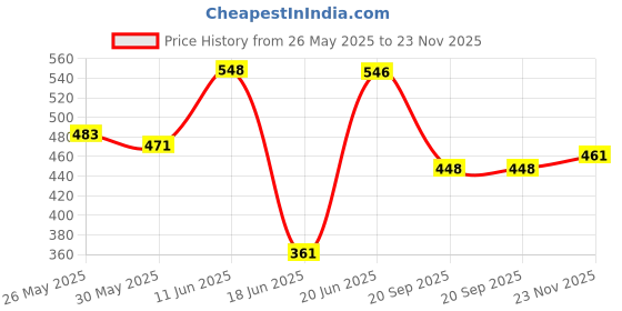 flipkart.com fabfiza Polyester Infants Washable Double Bed/ King Size Bed/ Single Size Bed Mosquito Net Tent Mosquito Net fabfiza Price History Graph from 26 May 2025 to 23 Nov 2025