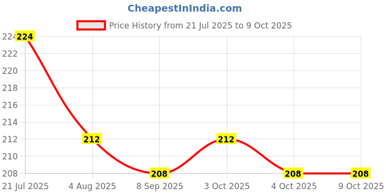 flipkart.com mukta collection Polyester Infants Washable Eight Stick Baby Mosquito Net Blue Mosquito Net mukta collection Price History Graph from 21 Jul 2025 to 9 Oct 2025