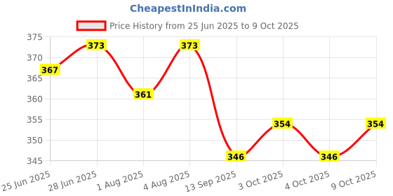 flipkart.com mukta collection Polyester Infants Washable Eight Stick Baby Mosquito Net See Green Mosquito Net mukta collection Price History Graph from 25 Jun 2025 to 9 Oct 2025
