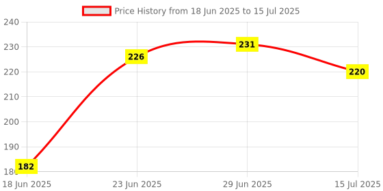 flipkart.com twinkle care Polyester Infants Washable Fancy 6 Stick Round Shape Baby Mosquito Net 0 TO 2 Years Mosquito Net twinkle care Price History Graph from 18 Jun 2025 to 15 Jul 2025