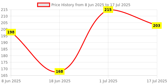 flipkart.com twinkle care Polyester Infants Washable Fancy Infants 4 Stick Squre shape Baby Mosquito Net 0 TO 2 Years Mosquito Net twinkle care Price History Graph from 8 Jun 2025 to 17 Jul 2025