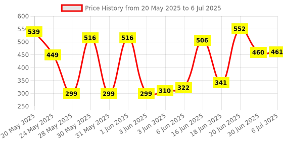 flipkart.com zonola Polyester Infants Washable Foldable Baby Mosquito Net for kids , For New born Baby With base (Size : LxWxH : 3.5 X 1.9 X 1.7 Feet) (Suitable for : 0 to 2 Year) Mosquito Net zonola Price History Graph from 20 May 2025 to 6 Jul 2025