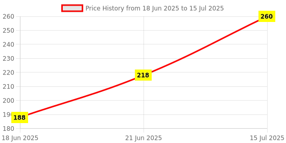 flipkart.com twinkle care Polyester Infants Washable FOLDABLE MOSQUITO NET 0-3 YEARS Mosquito Net twinkle care Price History Graph from 18 Jun 2025 to 15 Jul 2025