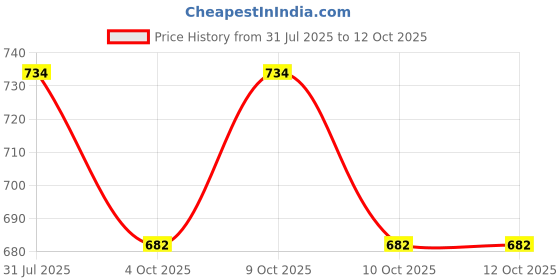 flipkart.com needit Polyester Infants Washable Imported fancy mosquito net Mosquito Net needit Price History Graph from 31 Jul 2025 to 11 Oct 2025