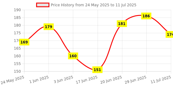 flipkart.com kiddilan Polyester Infants Washable Infant Cradle Mosquito Net/Traditional Cradle/Crib/Hammock Mosquito Net (Blue) Mosquito Net kiddilan Price History Graph from 24 May 2025 to 11 Jul 2025