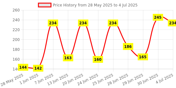 flipkart.com firmus Polyester Infants Washable Laddu Gopal Ji Soft Night Bed/Bister (Size-5) Mosquito Net firmus Price History Graph from 28 May 2025 to 4 Jul 2025