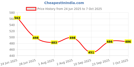 flipkart.com kiraday Polyester Infants Washable Mosquito Net and Play Gym wit anging Toys ,0-12 Monts(Sky Blue color)3 H51 Mosquito Net kiraday Price History Graph from 24 Jun 2025 to 6 Oct 2025