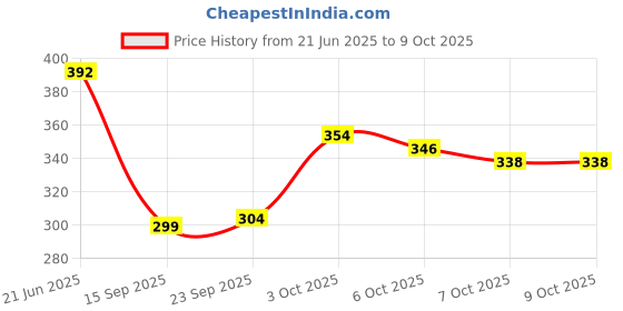 flipkart.com vparents Polyester Infants Washable Mosquito Net for Baby Cradle Jhula Saree Swing with Zip Opening at bottom Mosquito Net vparents Price History Graph from 21 Jun 2025 to 9 Oct 2025