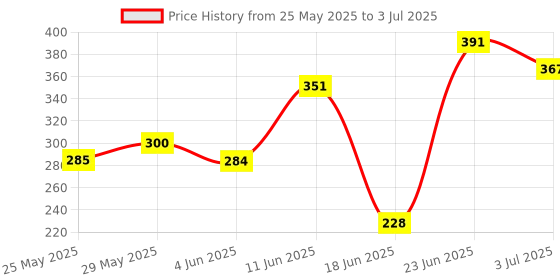 flipkart.com vparents Polyester Infants Washable Mosquito Net for Baby Cradle Jhula Saree Swing with Zip Opening at bottom Mosquito Net vparents Price History Graph from 25 May 2025 to 3 Jul 2025
