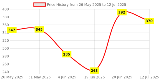 flipkart.com vparents Polyester Infants Washable Mosquito Net for Baby Cradle Jhula Saree Swing with Zip Opening at bottom Mosquito Net vparents Price History Graph from 26 May 2025 to 12 Jul 2025