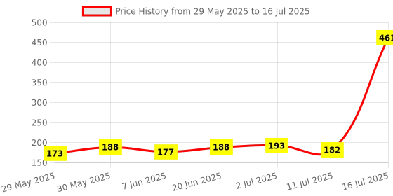 flipkart.com ganapati Polyester Infants Washable Mosquito Net for New Born Baby Machardani Large Size Rectangular Umbrella Mosquito Net Mosquito Net ganapati Price History Graph from 29 May 2025 to 16 Jul 2025