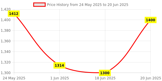 flipkart.com buyagain Polyester Infants Washable Mosquito Net HDPE Animal Mosquito Nets for Cow/Buffalo (15 x 15 x 10 ft) Mosquito Net buyagain Price History Graph from 24 May 2025 to 20 Jun 2025