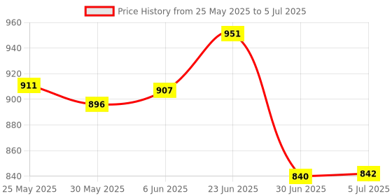 flipkart.com buyagain Polyester Infants Washable Mosquito Net HDPE Animal Mosquito Nets for Cow/Buffalo (Multicolour, 10x10x10 ft Mosquito Net buyagain Price History Graph from 25 May 2025 to 5 Jul 2025