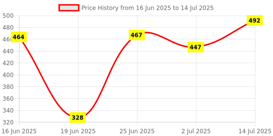 flipkart.com hanu enterprises Polyester Infants Washable Mosquito net with Playgym and Baby bedding set Mosquito Net hanu enterprises Price History Graph from 16 Jun 2025 to 14 Jul 2025