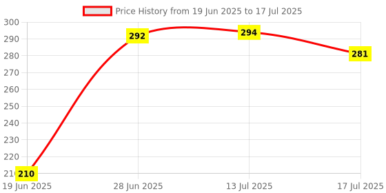 flipkart.com kochikame Polyester Infants Washable New born Baby bedding set With Mosquito Net Mosquito Net kochikame Price History Graph from 19 Jun 2025 to 17 Jul 2025