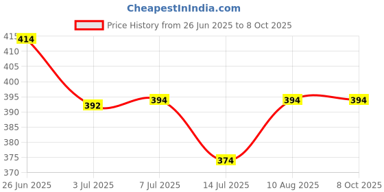 flipkart.com babyfly Polyester Infants Washable New Born Baby Boys & Baby Girs Bedding Mosquito Net Bed Mosquito Net babyfly Price History Graph from 26 Jun 2025 to 7 Oct 2025