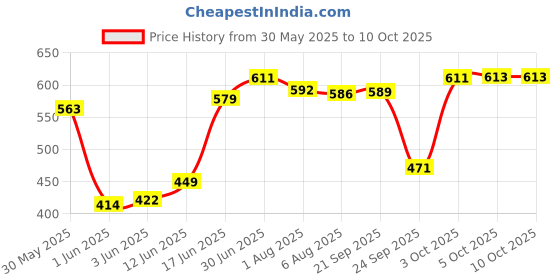 flipkart.com kolar Polyester Infants Washable Nidhi Pink Mosquito Net kolar Price History Graph from 30 May 2025 to 9 Oct 2025