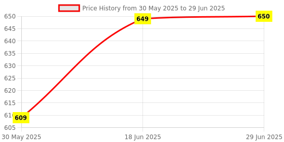 flipkart.com nanki's Polyester Infants Washable NSNBMN2 Mosquito Net nanki's Price History Graph from 30 May 2025 to 29 Jun 2025