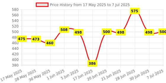 flipkart.com didhiti Polyester Infants Washable PINK-BB-CCC mosquito net in bed machhardani for triple bed king size cotton mac Mosquito Net didhiti Price History Graph from 17 May 2025 to 7 Jul 2025