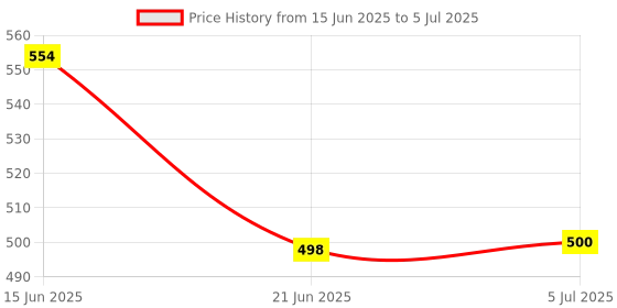 flipkart.com didhiti Polyester Infants Washable PINK-II-CCC machhardani queen size bed mosquito net holder for bed machardani j Mosquito Net didhiti Price History Graph from 15 Jun 2025 to 5 Jul 2025